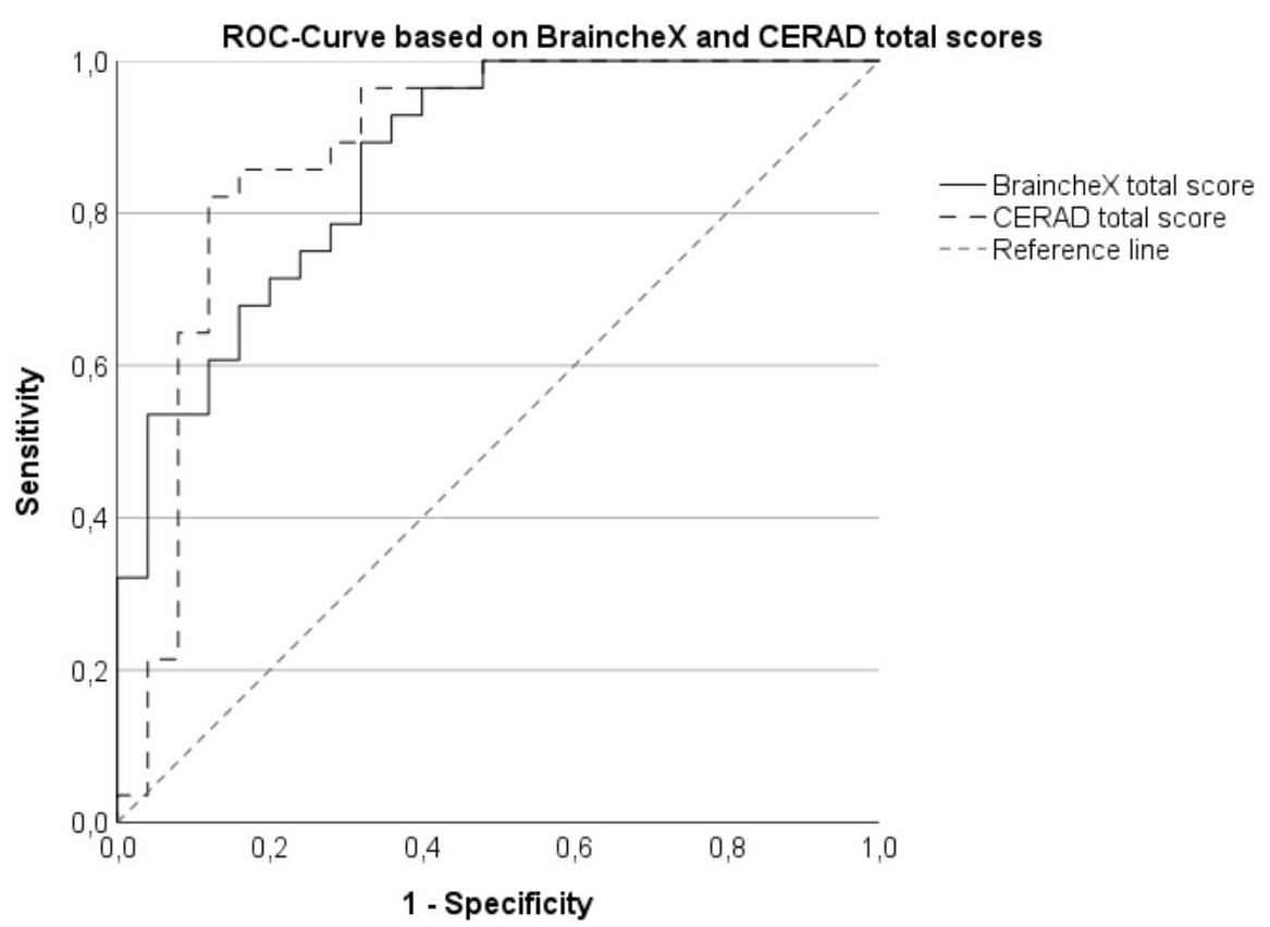 ROC curve: BraincheX vs CERAD‑Plus (AUC = 0.86)